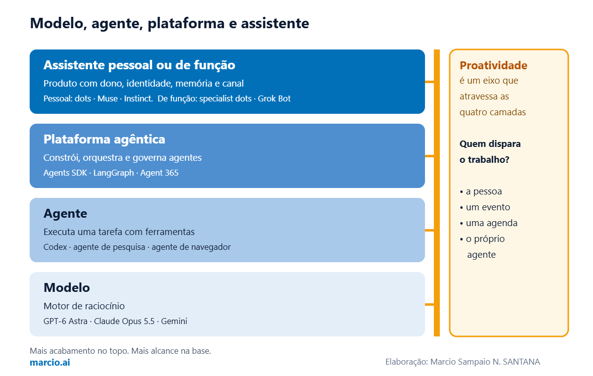 Diagrama em quatro camadas: modelo, agente, plataforma agêntica e assistente, com a proatividade como eixo que atravessa todas