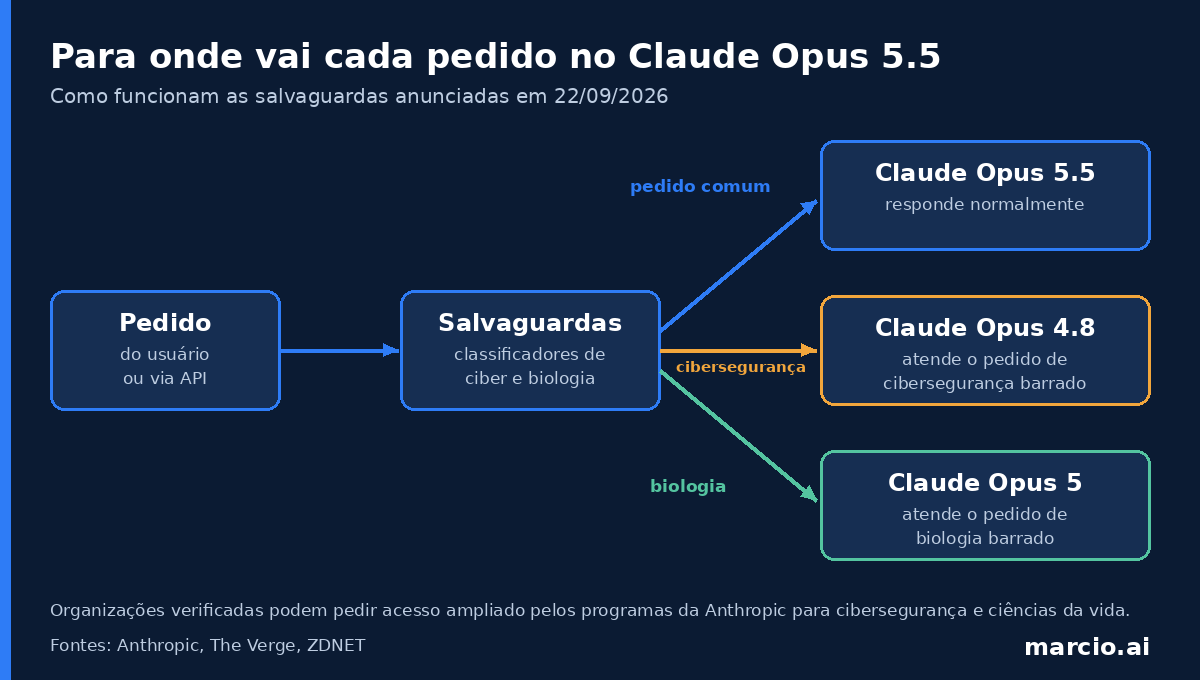 Diagrama das salvaguardas do Claude Opus 5.5: pedidos comuns ficam no Opus 5.5, pedidos de cibersegurança barrados vão para o Opus 4.8 e pedidos de biologia barrados vão para o Opus 5